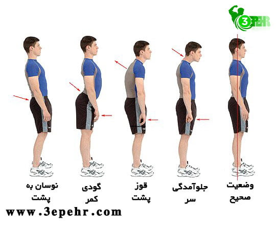 یوگا چه فوایدی دارد ؟ ، سیر بهبود پیدا کردن حالت بدن 